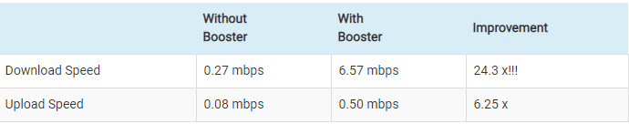 How do cell phone boosters work? Here are the results.