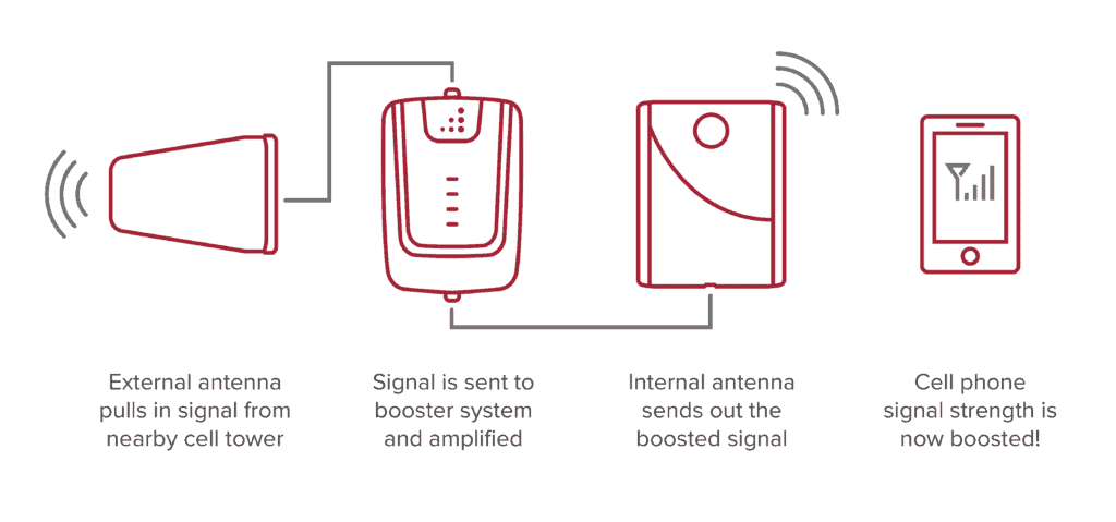 how a cell phone booster for camping works