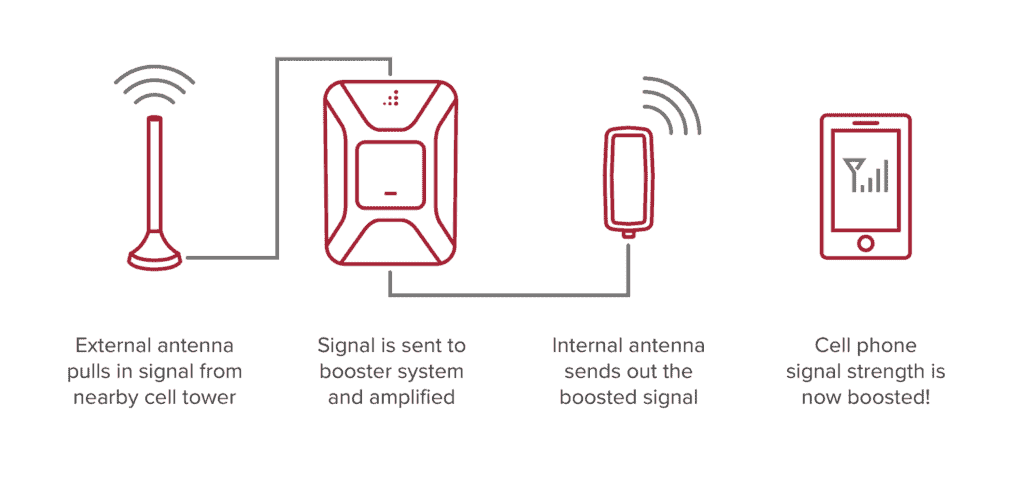 weboost what's the best cell phone booster? How do vehicle cell phone signal boosters work