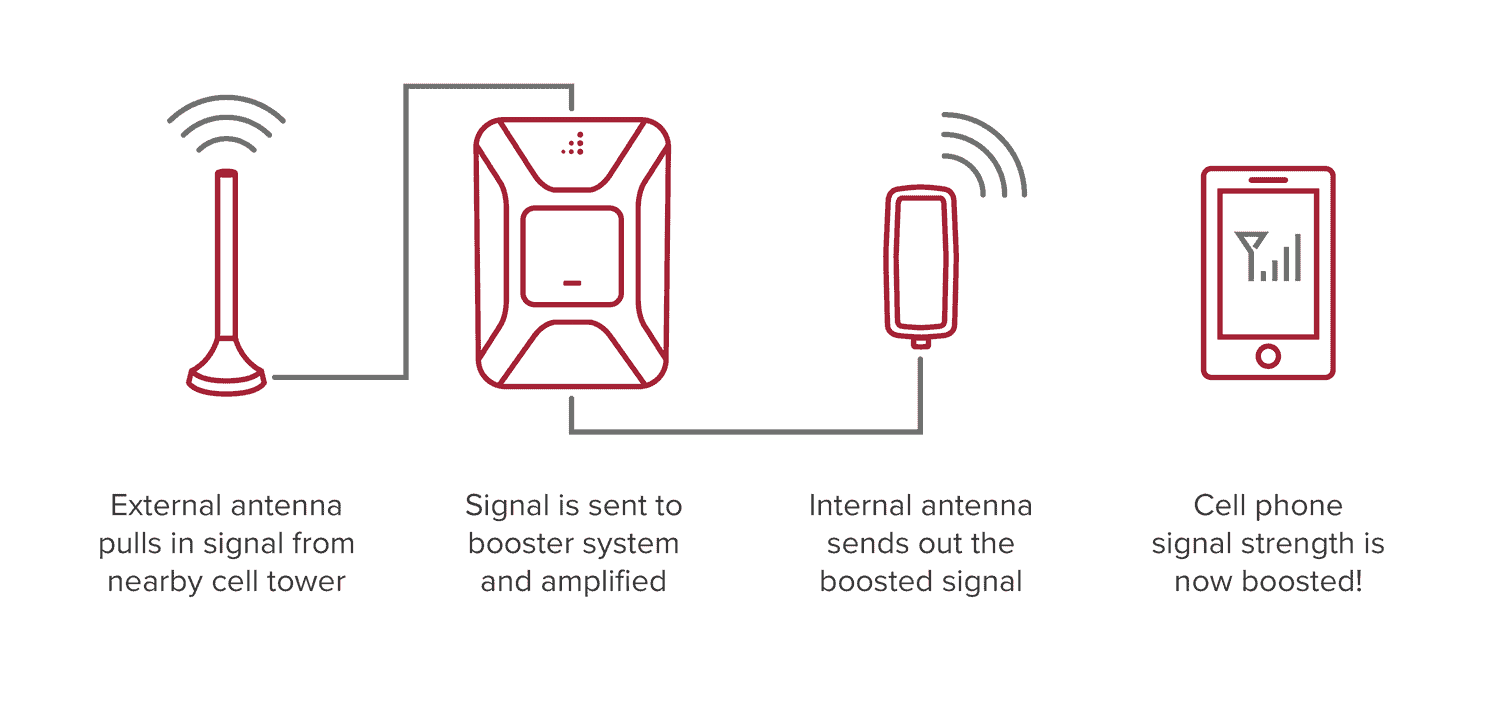 weboost how do vehicle cell phone signal boosters work