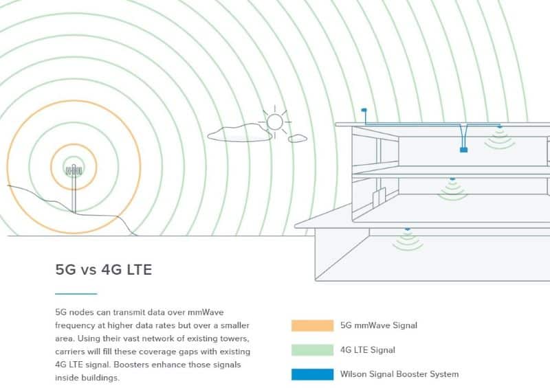 5G vs 4G LTE | weBoost