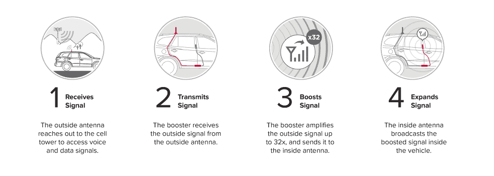 how cell phone signal boosters work in vehicles diagram
