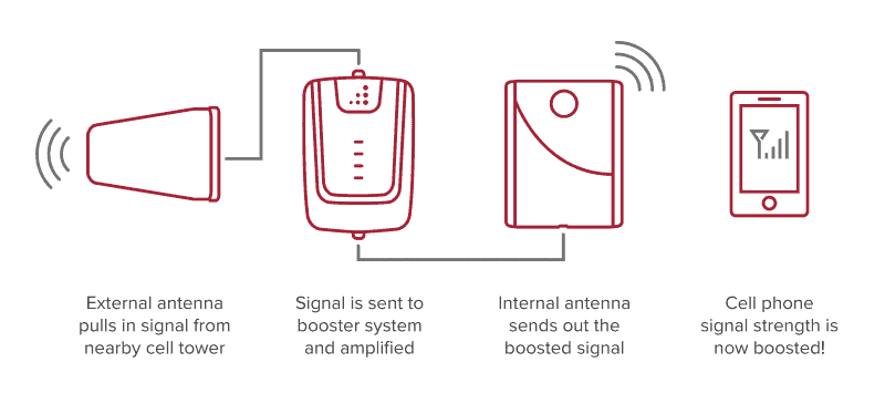 how weboost home cell phone signal boosters work