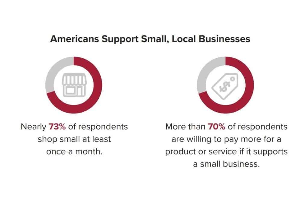 Americans Support Small, Local Businesses Infographic