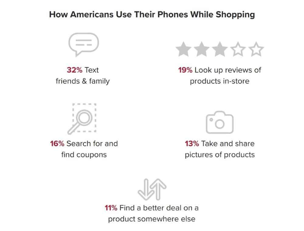 How Americans Use Their Phones While Shopping