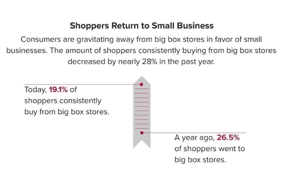 Shoppers Return to Small Business