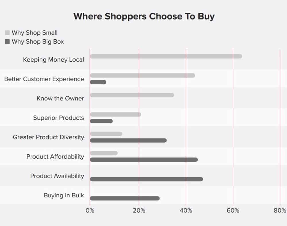 Where American Shoppers Choose to Buy Graph