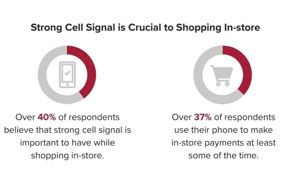 Strong Cell Signal is Crucial to Shopping In-Store - Infographic